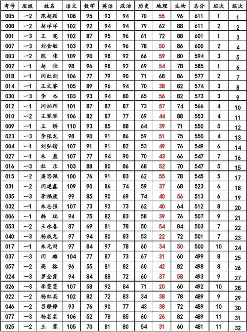 月测试结果分析_550字