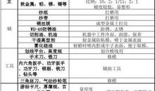 模具专业实习总结