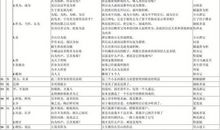 文言文常用实词义项及例句（十八）