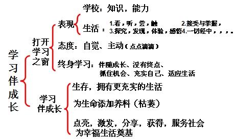 第一次政治学习方法摘要（2）