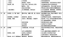 文言文常用实词义项及例句（十九）