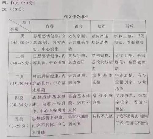 2014东营高级考试写作技巧：对比写作法