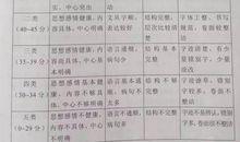 2014东营中考作文写作技巧：对比写人法