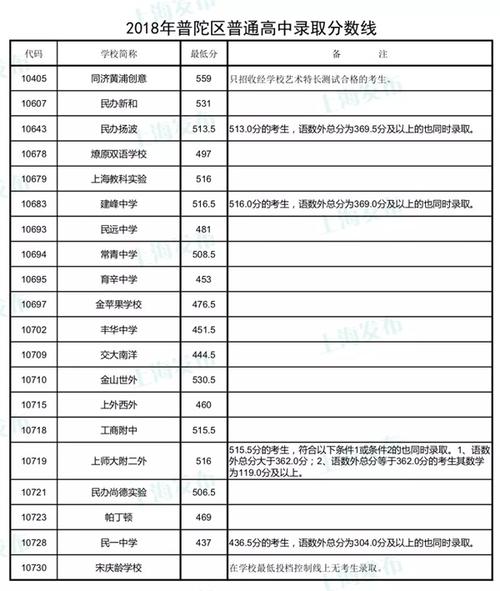 2018年上海高中入学考试：它不容易（1）