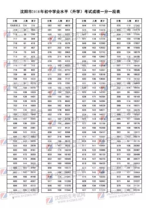 _350字等级的变化
