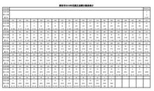 2009年东城区中考成绩分数段