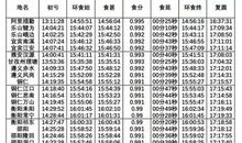 关于日全食的作文：观看日偏食_750字