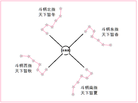 北极星北_450字