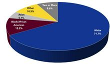 Population expansion