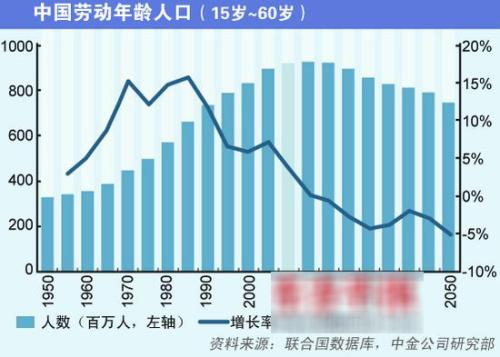人民增长问题