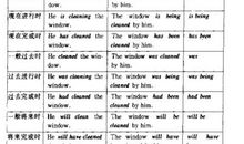 要做“主动语态” _600字