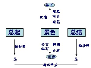 主题构图能力逐步 - 结构完成