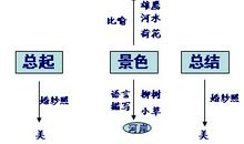 话题作文能力分步提高——结构完整
