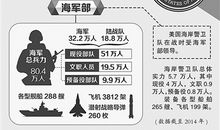 国防知识：军种