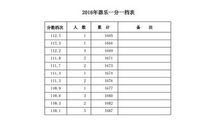 2014年10省市高考分数线出炉