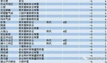 【每日天气】有雨有雾又有风_150字