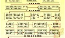 发展、转正党员工作的材料整理规范