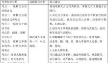 中考文言文主题分类比较阅读分析