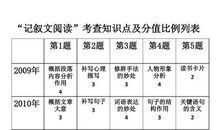 09中考语文知识点盘点之记叙类型文章知识点盘点