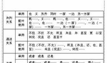 09中考语文知识点盘点之复句关系和常用关联词语