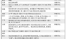 2010年高考作文最新选材创新招术之抚今追昔法