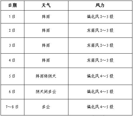 2016年1月5日星期二天气：大风_100字