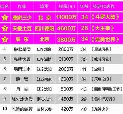 关于目前的小说_900字