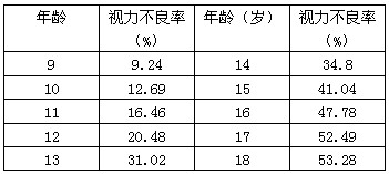愿景问卷_550字