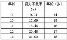 视力调查表_550字