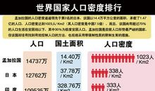 世界各国人口排行榜