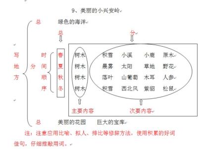培养中学生写作能力的方法