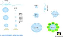 有关“纳米技术”和“纳米产品”的问题写作指导